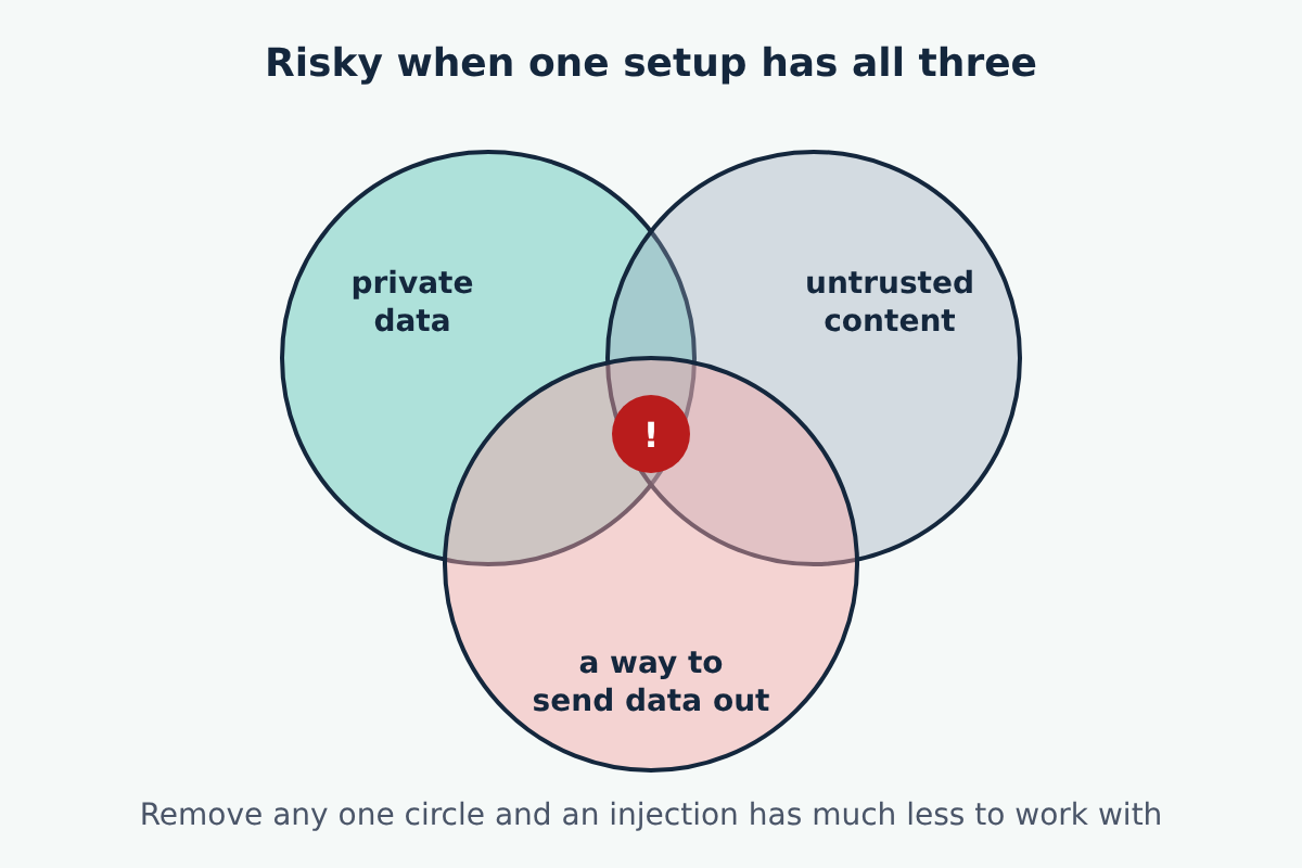 Illustration titled Risky when one setup has all three: three overlapping circles labelled private data, untrusted content and a way to send data out, with a warning mark where all three overlap
