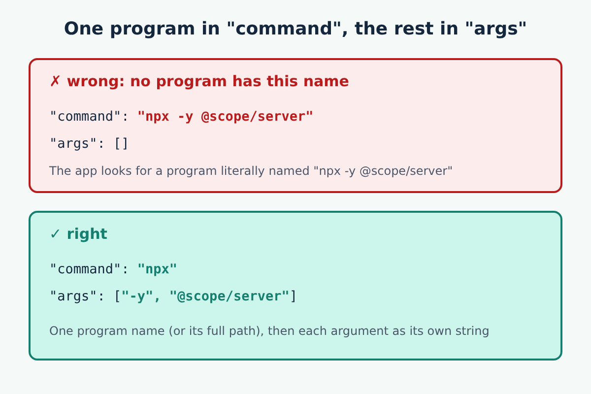 Illustration titled One program in command, the rest in args: wrong, command set to npx -y @scope/server with empty args, so no program has this name; right, command set to npx and args set to -y and @scope/server