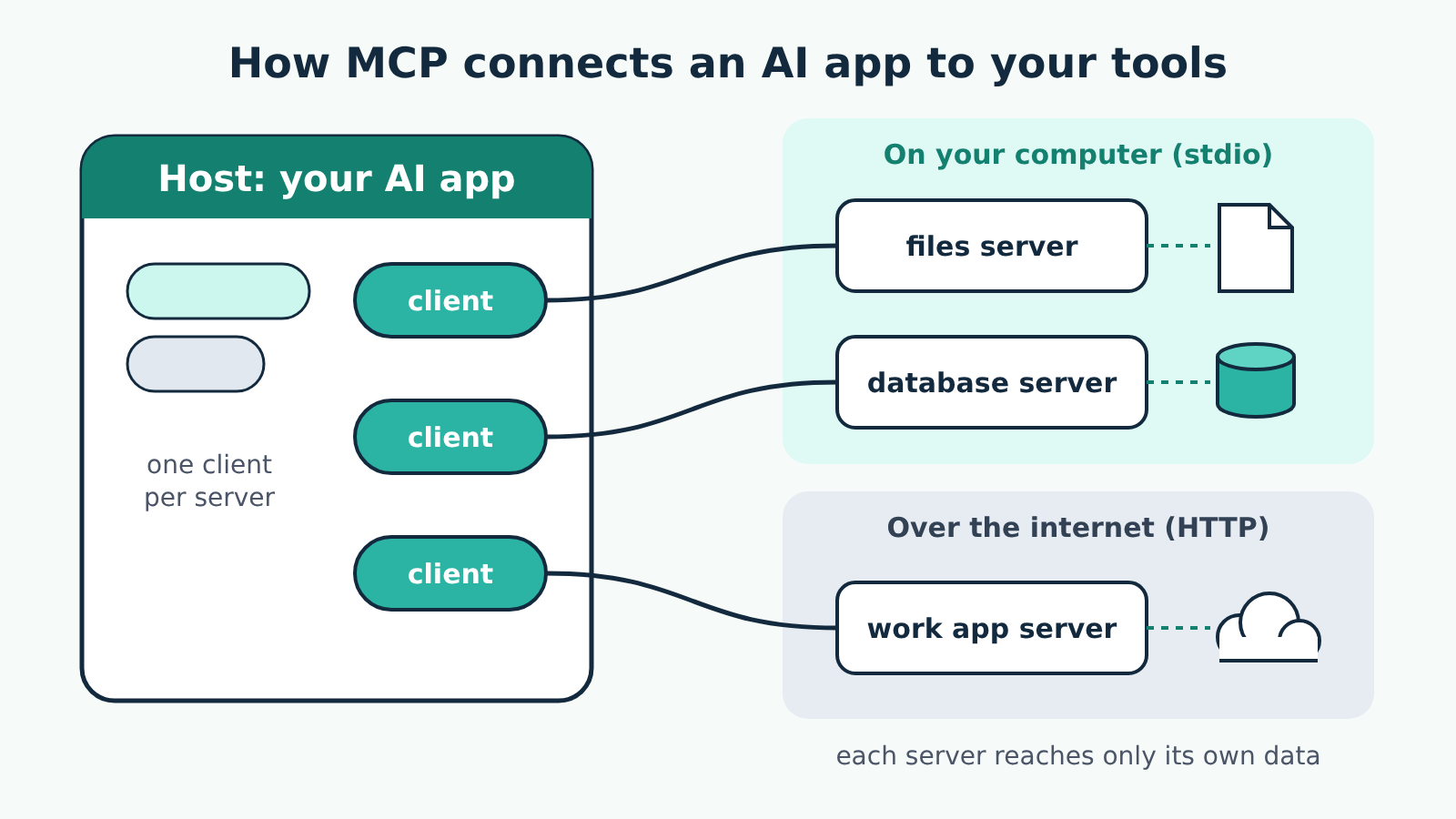 Illustration titled How MCP connects an AI app to your tools: a host box labelled Host: your AI app holds three clients, one client per server, each wired to one server: a files server and a database server On your computer (stdio), and a work app server Over the internet (HTTP); each server reaches only its own data