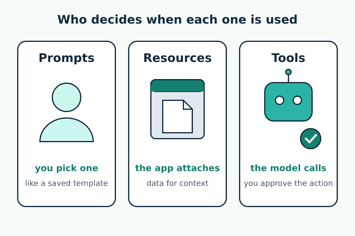Illustration titled Who decides when each one is used: Prompts, a person, you pick one, like a saved template; Resources, an app window holding a document, the app attaches data for context; Tools, a robot with a tick, the model calls, you approve the action
