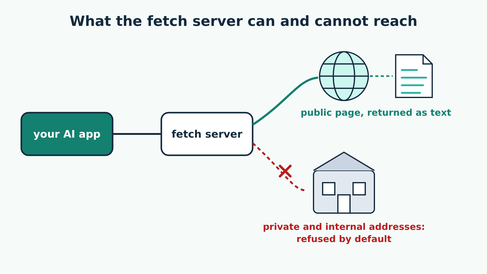 Illustration titled What the fetch server can and cannot reach: your AI app connects to the fetch server, which reaches a public web page, shown as a globe and a text document labelled public page, returned as text, but is blocked from a building labelled private and internal addresses: refused by default