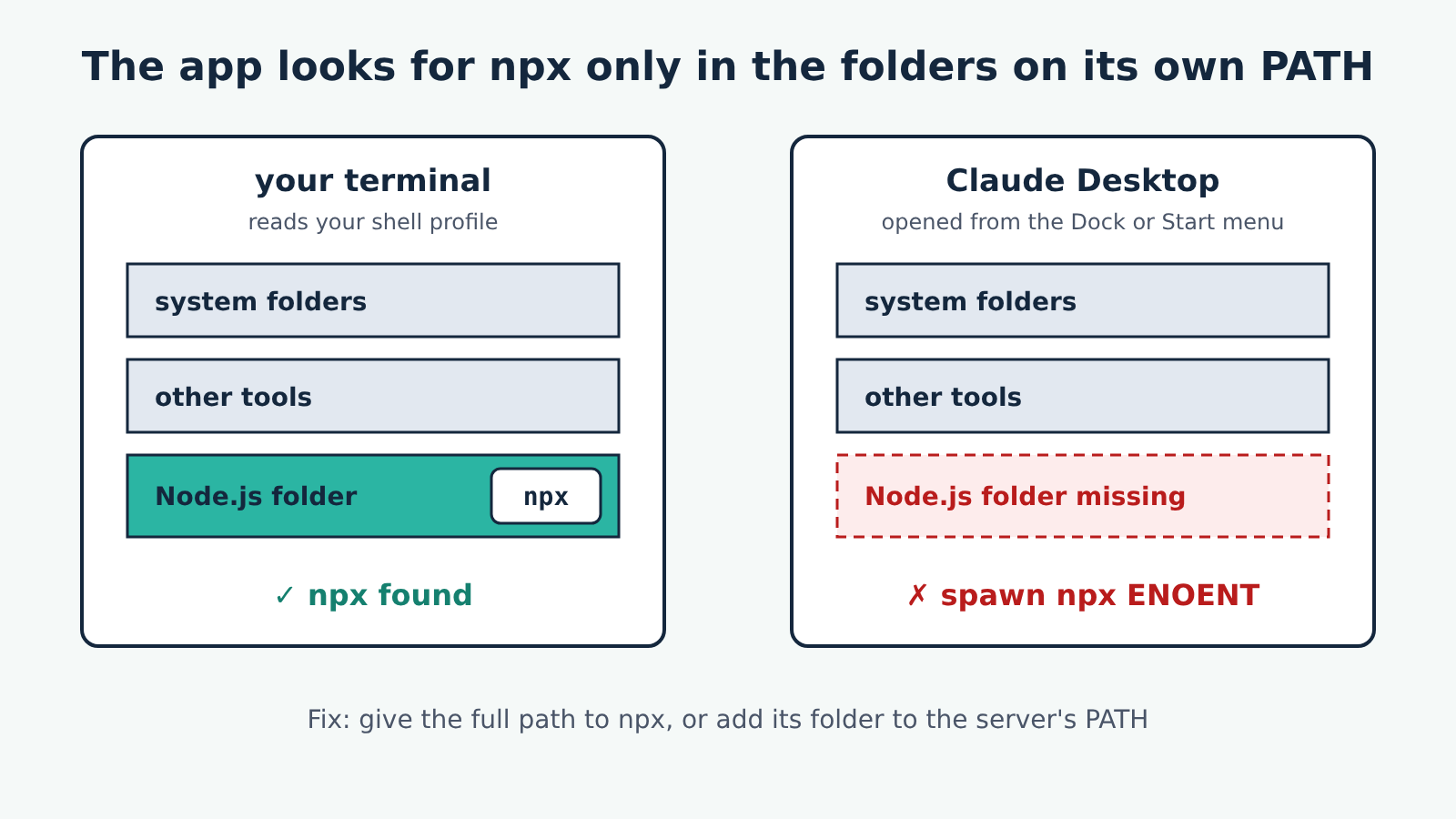 Illustration titled The app looks for npx only in the folders on its own PATH: your terminal, which reads your shell profile, searches system folders, other tools and the Node.js folder holding npx, so npx found; Claude Desktop, opened from the Dock or Start menu, has the Node.js folder missing, so spawn npx ENOENT. Fix: give the full path to npx, or add its folder to the server PATH