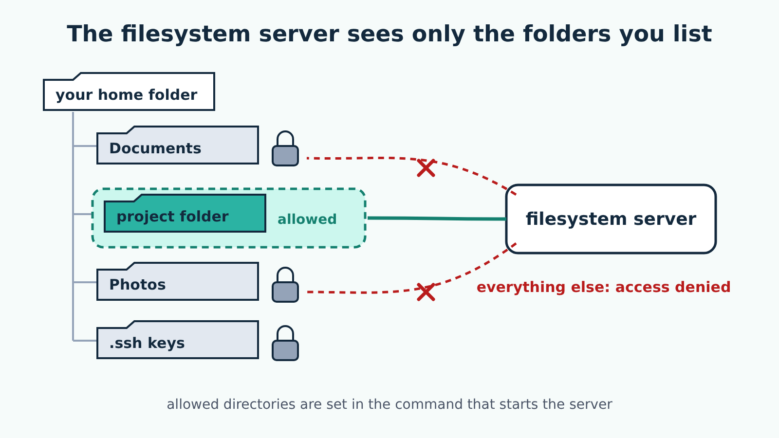 Illustration titled The filesystem server sees only the folders you list: a home folder holds Documents, Photos and .ssh keys, each locked, and a highlighted project folder marked allowed; the filesystem server connects only to the project folder, with everything else: access denied; allowed directories are set in the command that starts the server