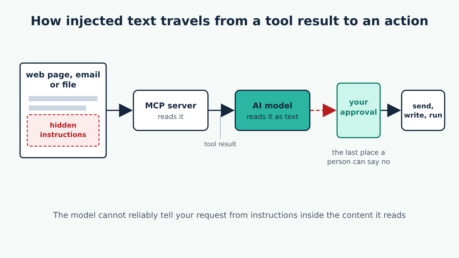 Illustration titled How injected text travels from a tool result to an action: a web page, email or file containing hidden instructions is read by an MCP server, passed as a tool result to the AI model, which reads it as text; a dashed red arrow leads to your approval, the last place a person can say no, before send, write, run